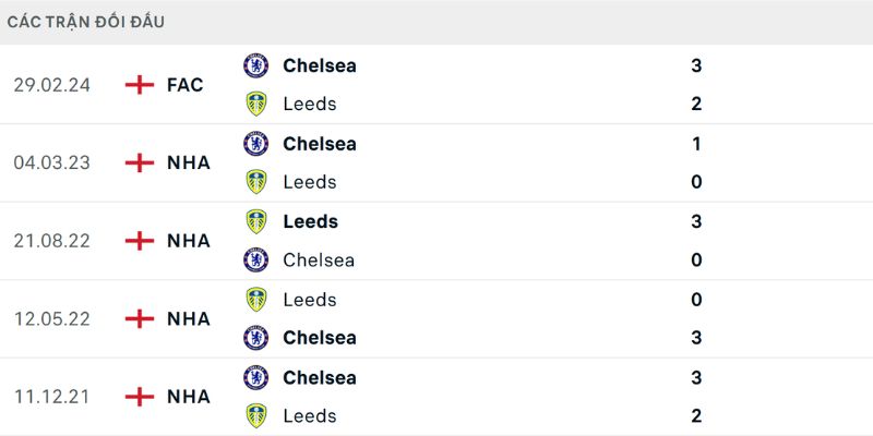Nhận Định Kèo Chelsea Vs Leeds United Ngày 11/02/2026 02:30 chốt kèo cuối