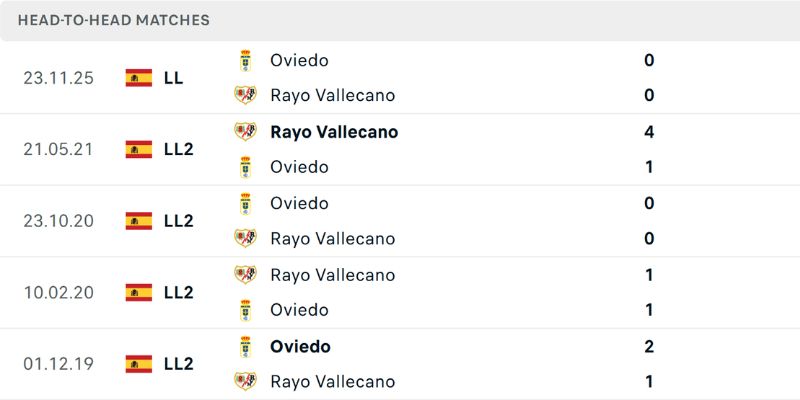 Lịch sử đối đầu hai đội ủng hộ mạnh mẽ cho lựa chọn kèo Xỉu