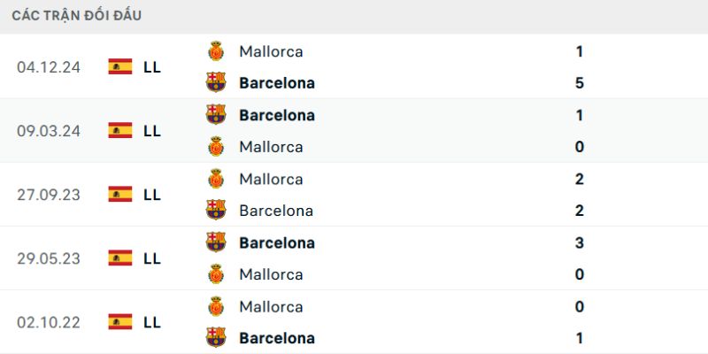 Phân tích toàn diện Kèo Barcelona Vs Mallorca Ngày 07/02/2026 22:15