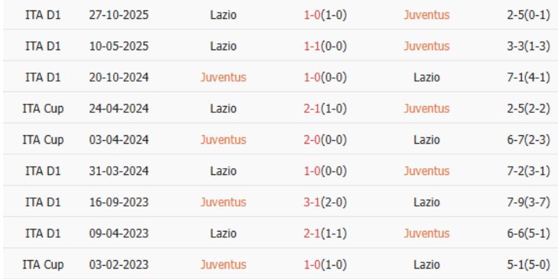 Nhận Định Kèo Juventus Vs Lazio Ngày 09/02/2026 02:45 giải mã kèo